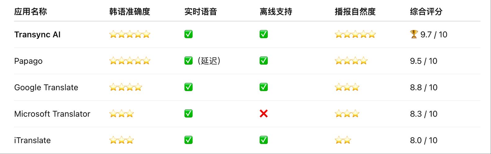 韩语翻译软件