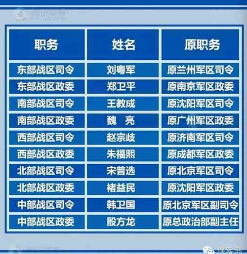 五大战区司令