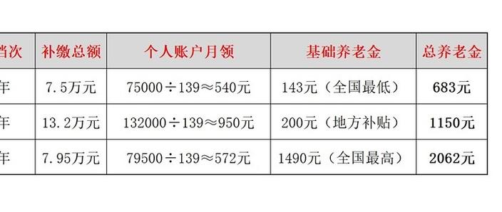 交农村养老保险哪个档次最划算
