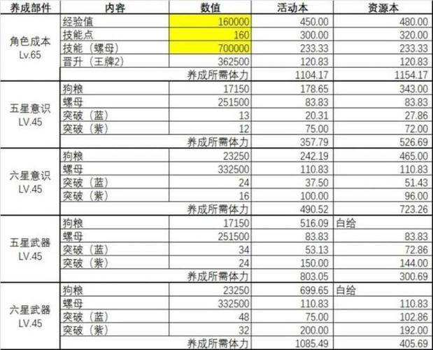 战双帕弥什体力5000怎么来的
