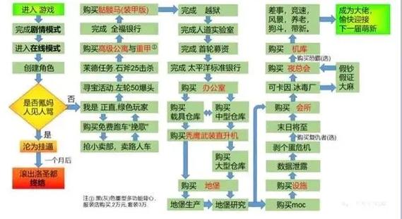 主线任务流程