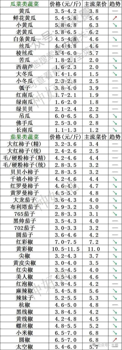 今日菠菜价格最新行情