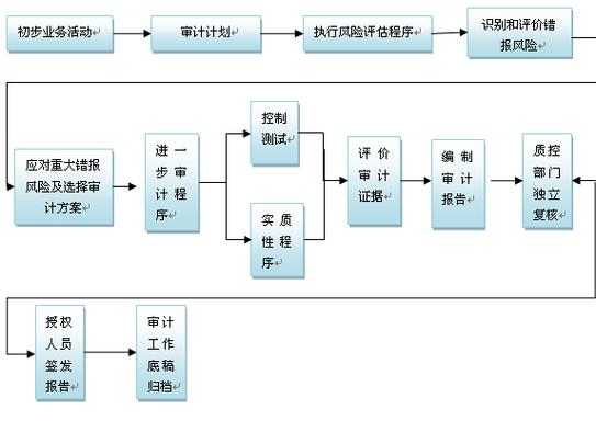 社会审计