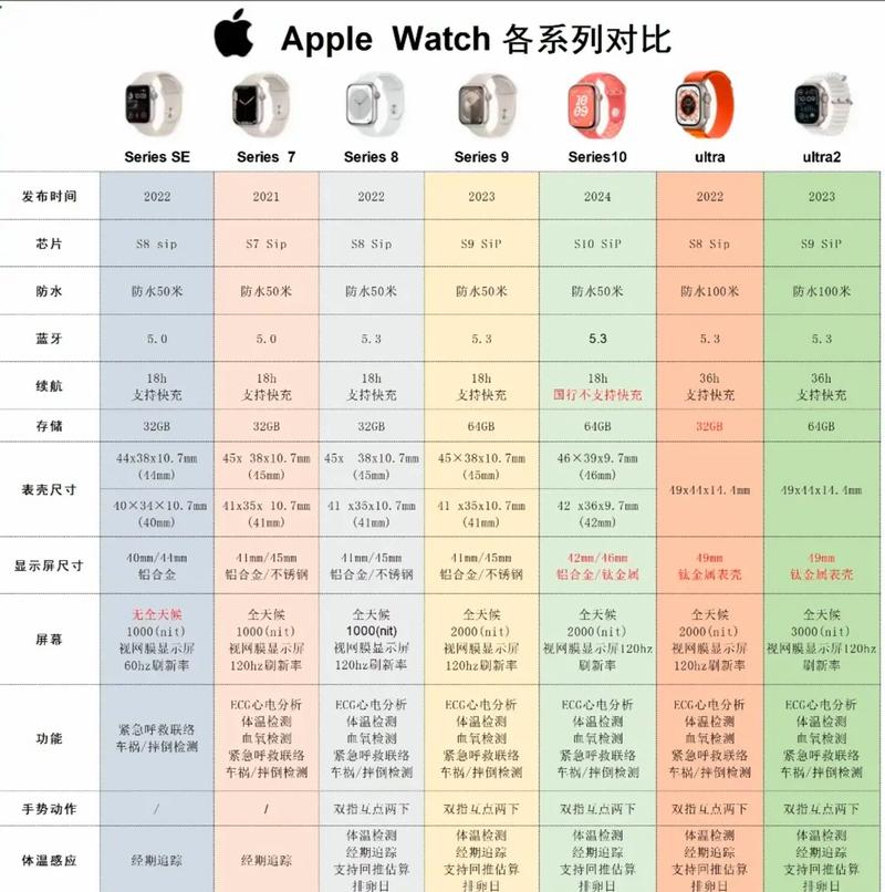 applewatch各个版本区别