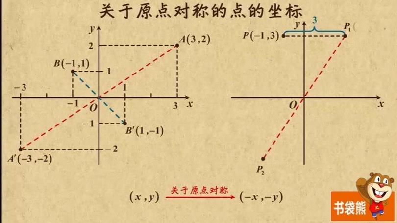 关于原点对称的点的坐标
