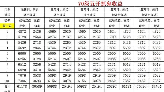 梦幻70五开赚钱攻略