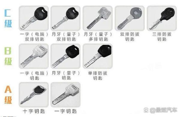 看钥匙识别锁芯等级