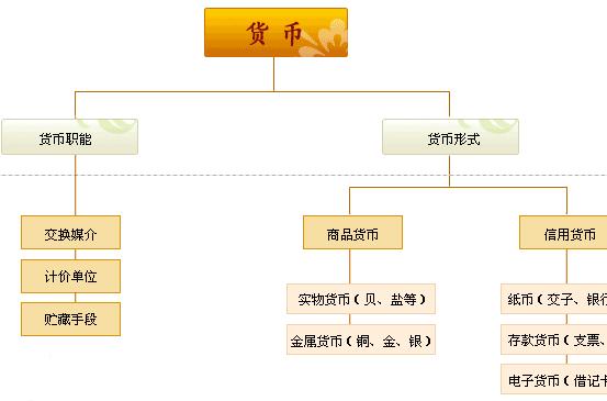 货币的五大职能