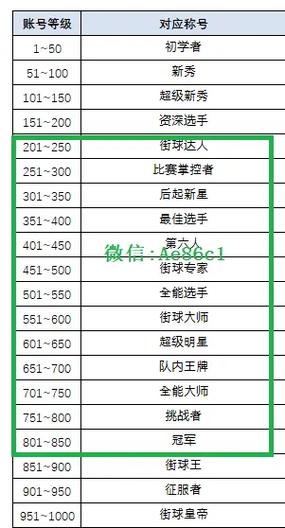 街头篮球账号等级称号表