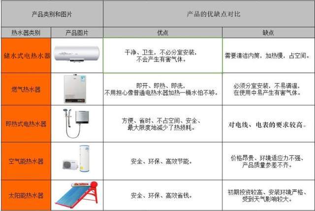 热水器的种类有哪些