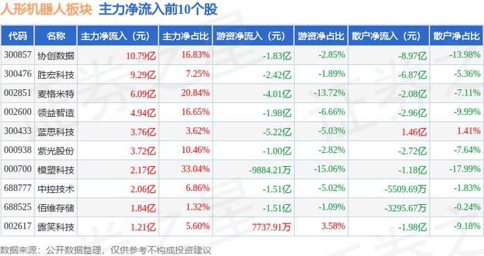 机器人股价跌3.34%新