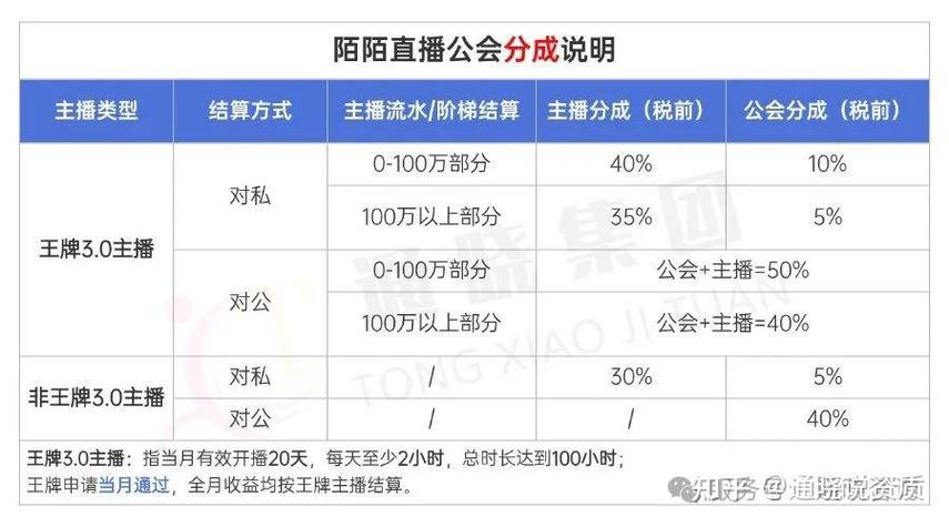 为什么陌陌直播提现要等一个月