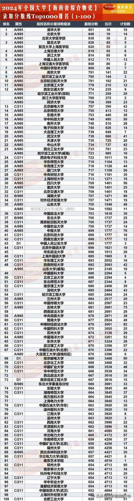 各省高考实力排名