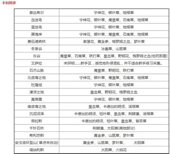 大师级草药学多少学