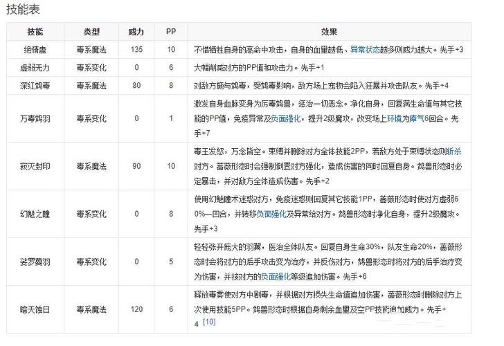 洛克王国毒王技能表缩略图