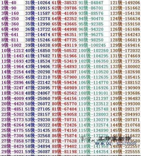 劲舞团经验等级表1-158