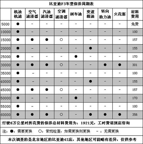 比亚迪f3寿命一般几年