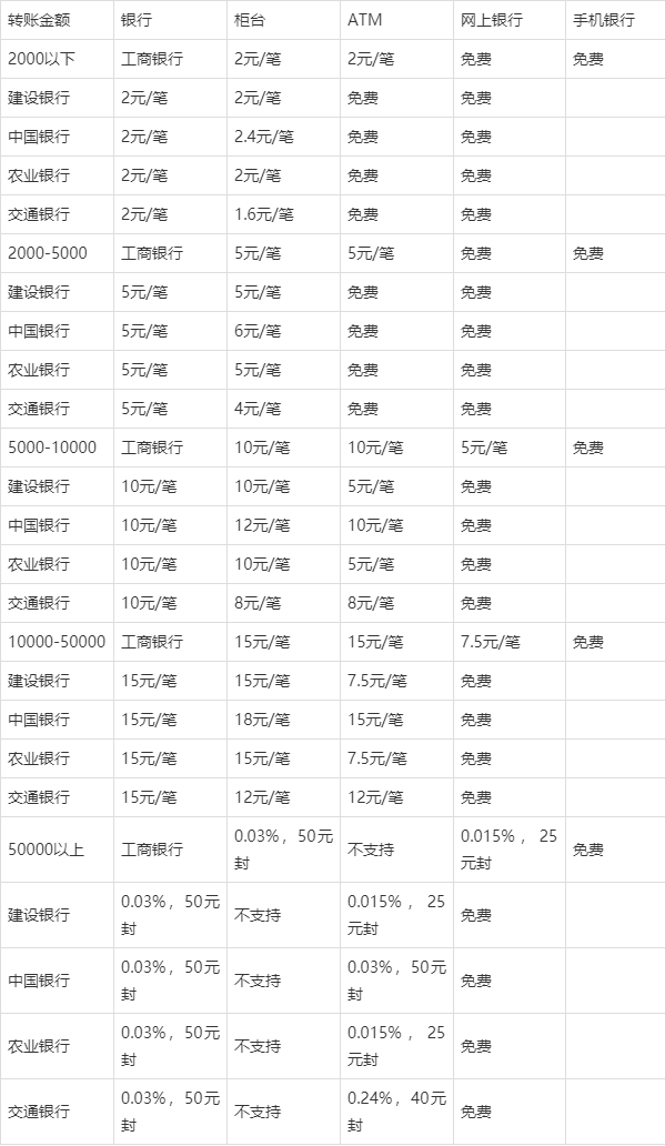 跨省跨行取钱手续费怎么算