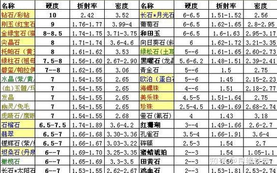 宝石密度表大全