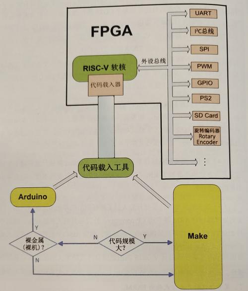 fpga和嵌入式的区别