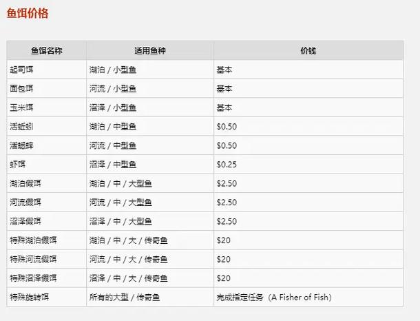 荒野大镖客2沼泽钓鱼用什么鱼饵