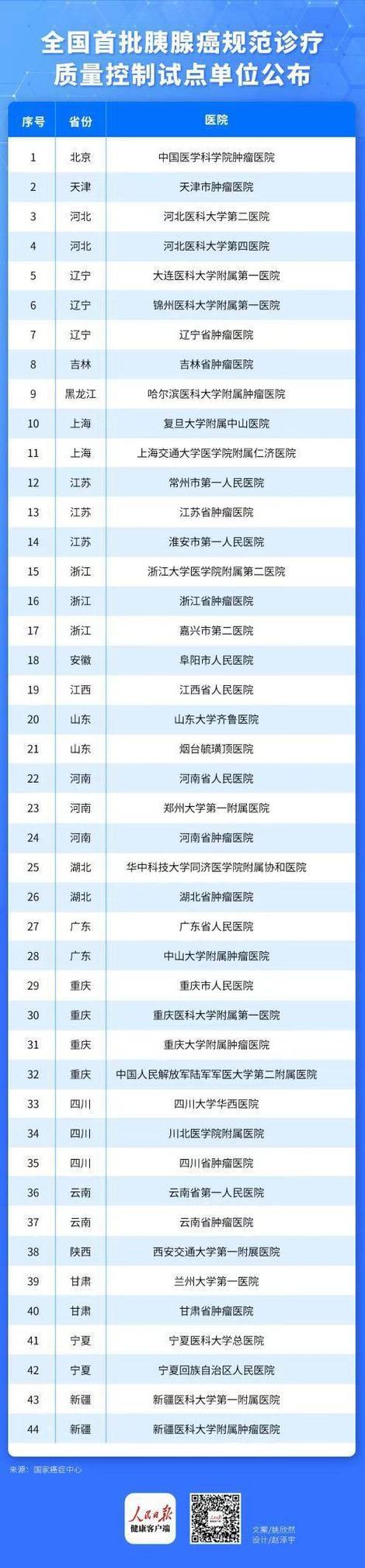 中国最好胰腺医院