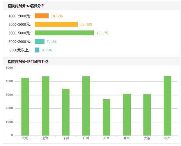 药剂师工资一般多少