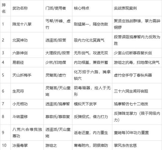 天龙八部武功搭配所有内功