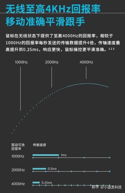 鼠标回报率125和500