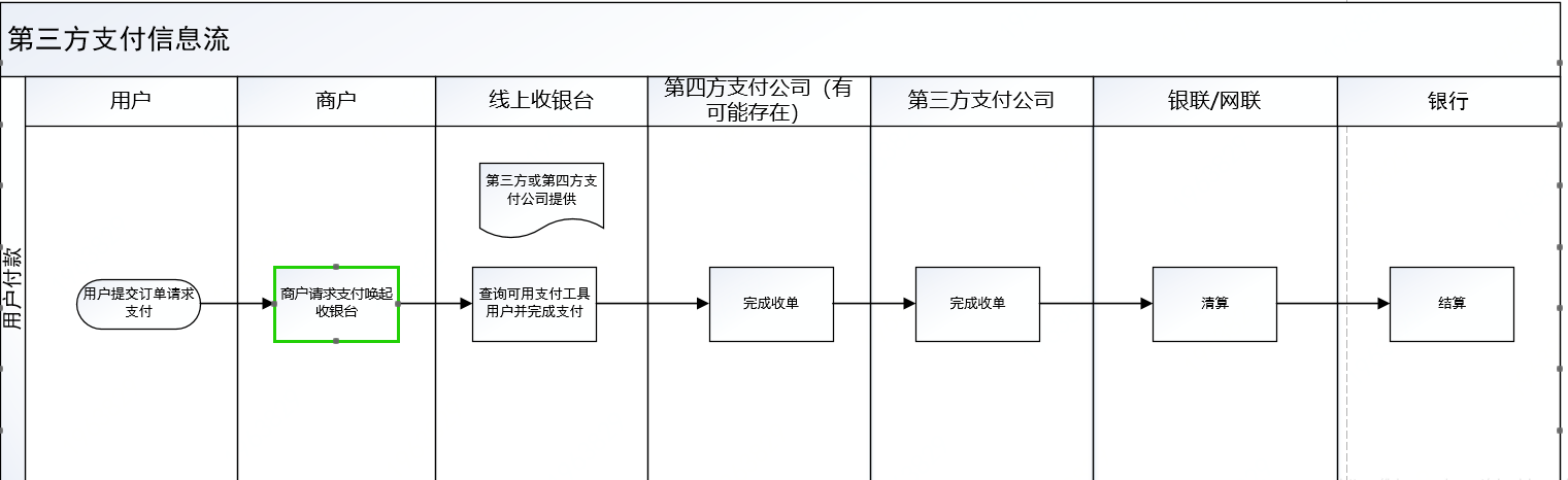 第三方支付包括哪些形式