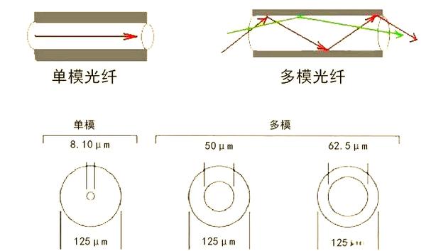 单模光纤与多模光纤的区别