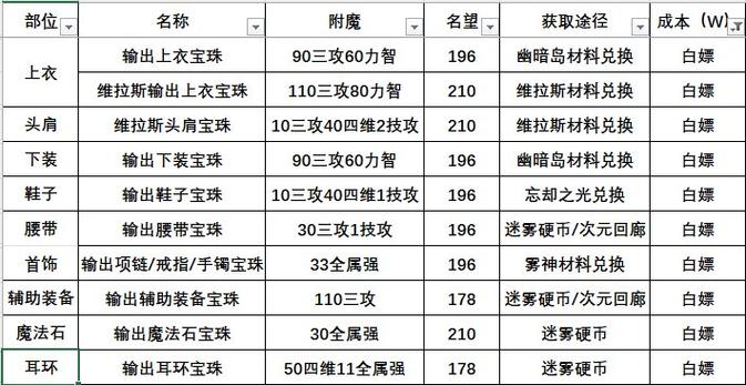 dnf150耳环附魔怎么得