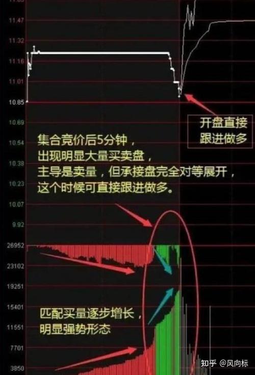 手机集合竞价如何显示