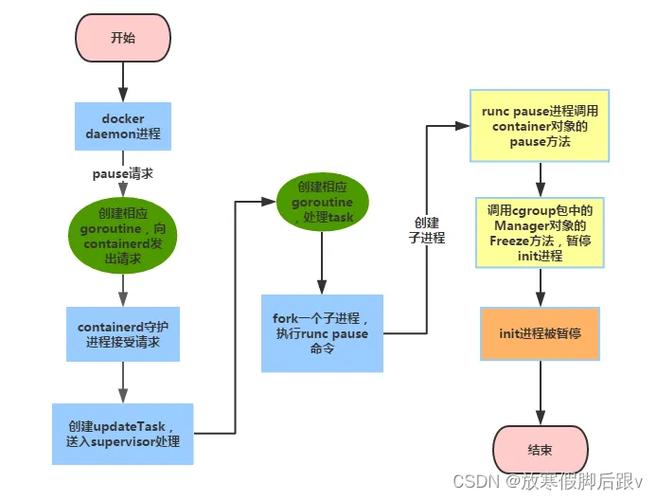 docker原理