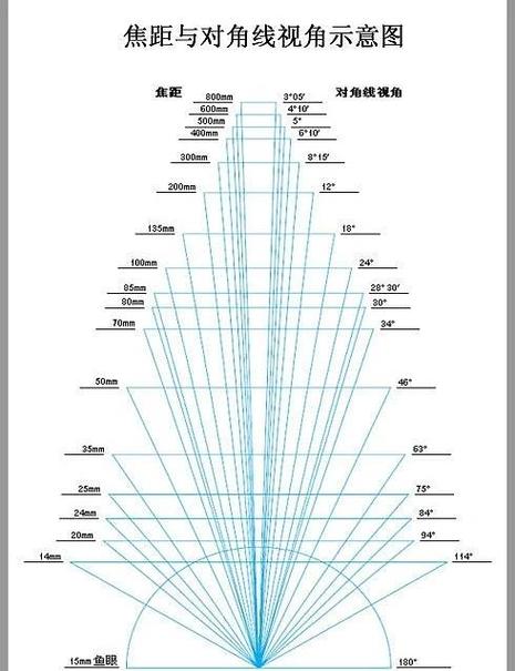 视角与视野的区别