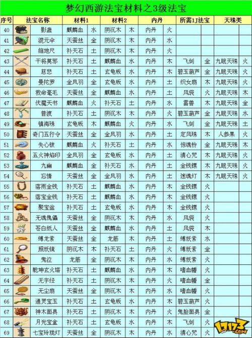 梦幻西游法宝宝带什么法宝