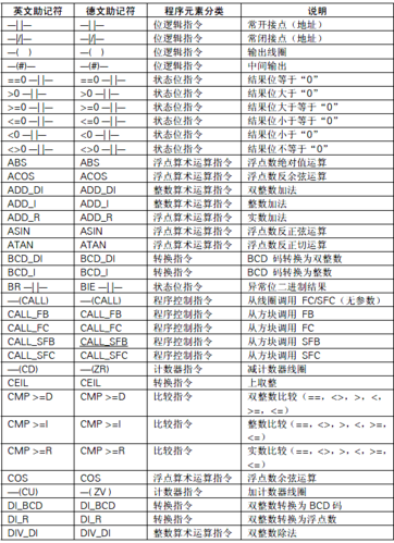西门子plc字母符号大全