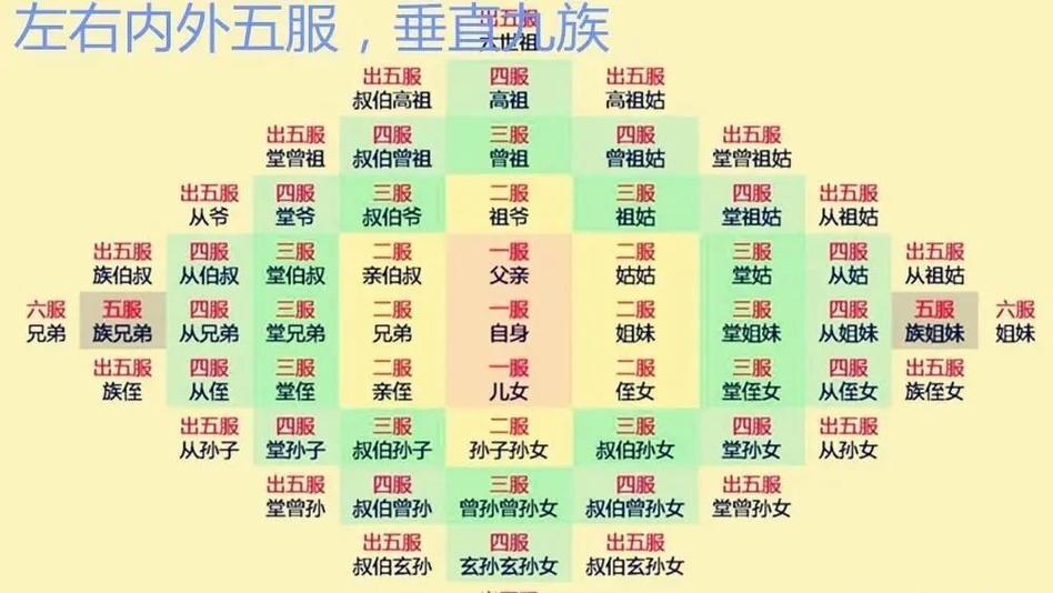 家祖五服怎么分