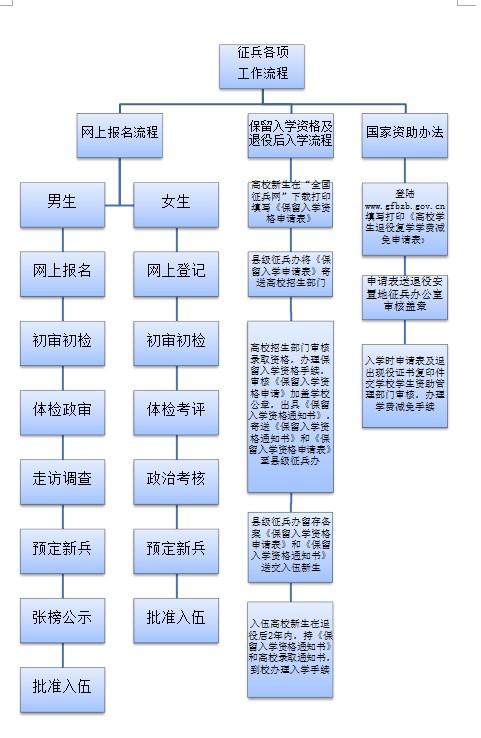 当兵流程详细步骤