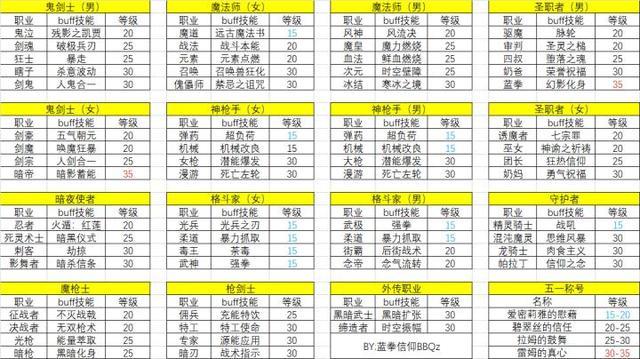 dnf各职业buff技能等级缩略图