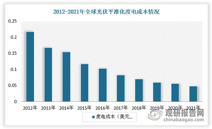 中国光伏发电成本
