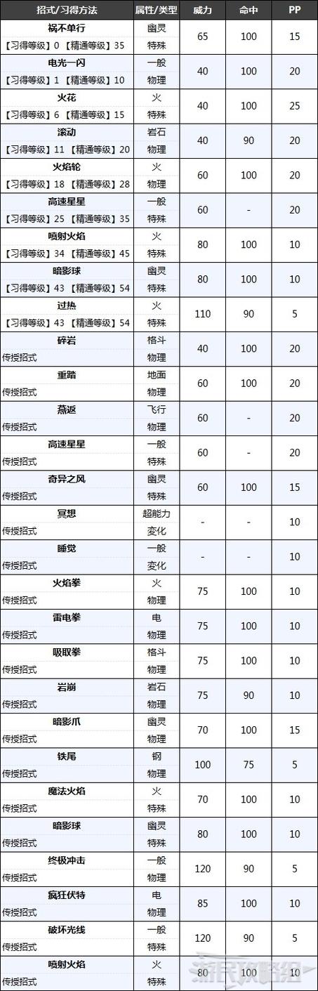 口袋妖怪火暴兽技能表
