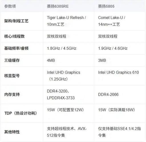 赛扬和酷睿哪个好