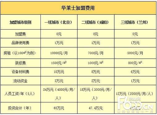 华莱 士加盟费及加盟条件