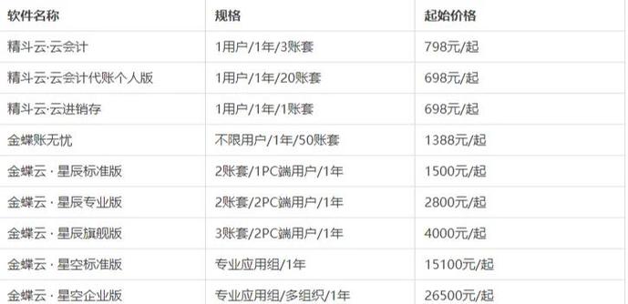金蝶代理商一年能赚多少钱