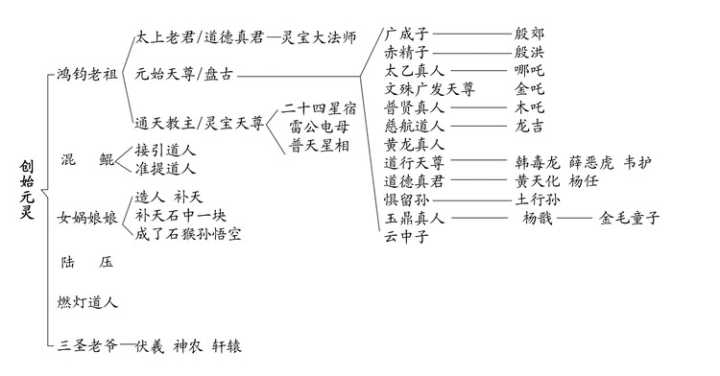 元始天尊和如来佛祖的关系