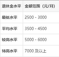 北京职工退休金多少钱一个月