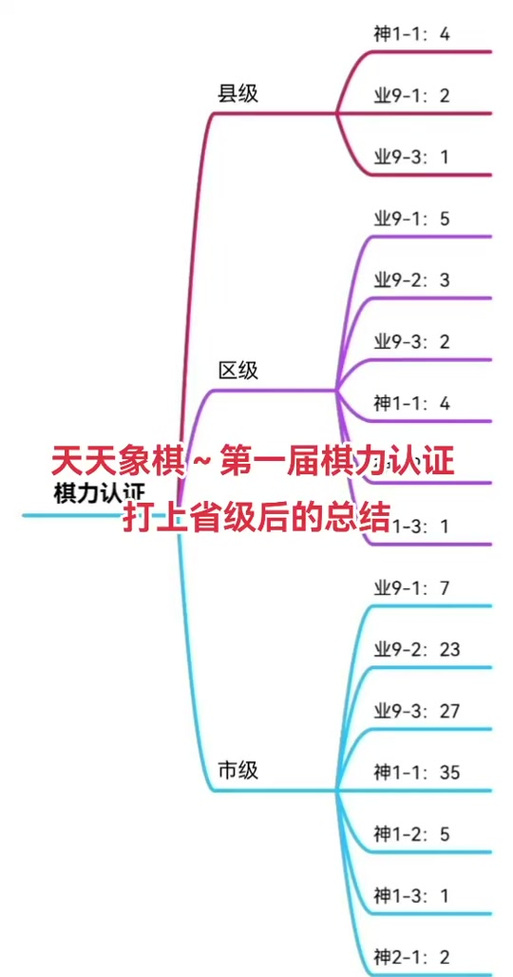 天天象棋都有哪些等级