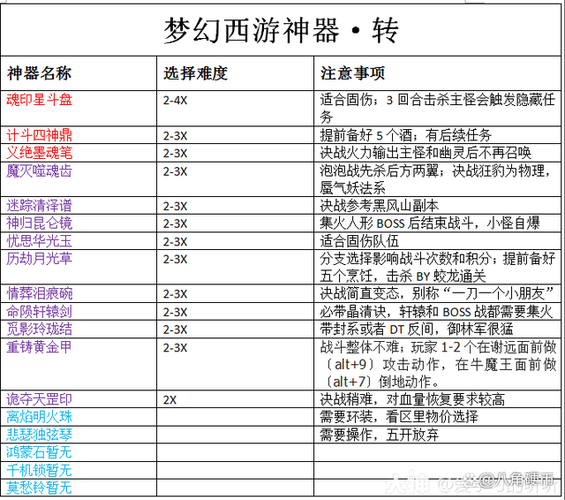 梦幻西游神器任务合什么难度