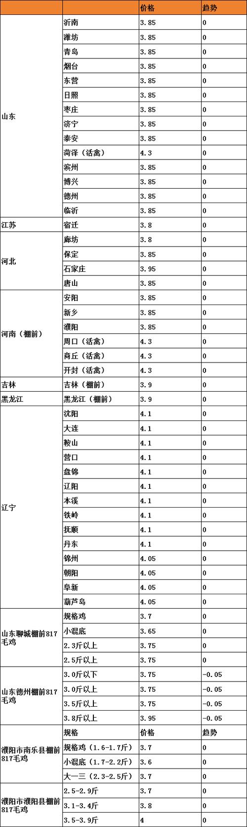 鸡苗多少钱一只图标